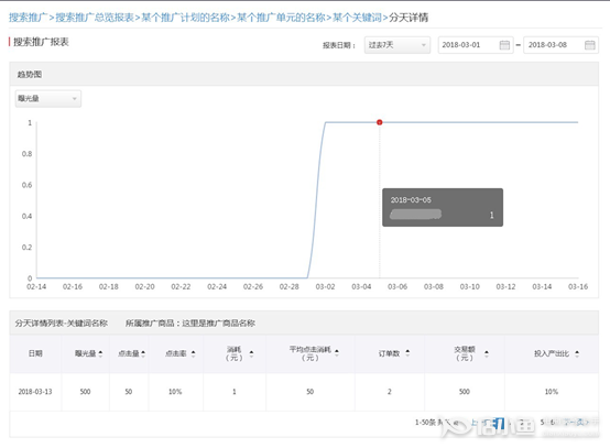 怎么看懂搜索推廣報(bào)表